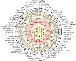 The 72 Melakartha Scheme The Eye Opener