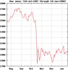 As you know, the stock market rebounded quickly at christmas, and that rally has stretched into the start of 2019. The Stock Market Crash Of 1987 Download Scientific Diagram