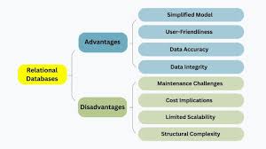 Image result for Relational Database