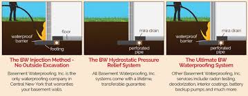 Foundation Waterproofing In Buffalo Ny Basement Waterproofing Inc