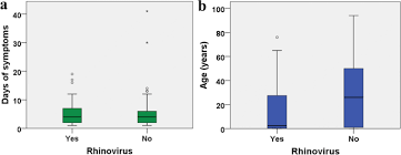 Rhinovirus (rhin means nose) infections cause the common cold. Molecular And Clinical Characteristics Related To Rhinovirus Infection In Brasilia Brazil Springerlink