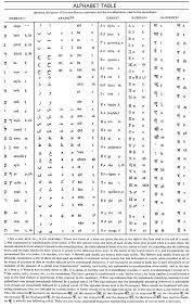 The lines and symbols used in the alphabet of lines are univ Alphabet Table Alphabet Words Alphabet Meaning Alphabet