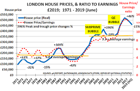 London House Prices Edge Closer To A Tumble New Normal