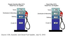 Find natural gas, emissions, and crude oil price changes. What Factors Affect Fuel Price Capital District Clean Communities