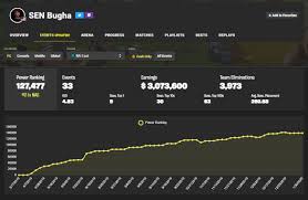 Some events involve turning off shooting, so everyone can enjoy the event. Fortnite Tracker On Twitter We Are Now Showing Your Power Ranking Over Time On Your Events Page Example Of Bugha