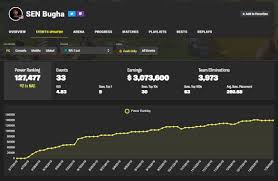 Join our leaderboards by looking up your fortnite stats! Fortnite Tracker On Twitter We Are Now Showing Your Power Ranking Over Time On Your Events Page Example Of Bugha