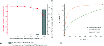 The term 'adsorption' deals with the process in which molecules accumulate in the interfacial layer it is the equilibrium relation between the quantity of the adsorbed material and the pressure or experimental studies concerning the development in the measurements of gas adsorption isotherms. Investigation Of Metaldehyde Removal By Powdered Activated Carbon From Different Water Samples Environmental Science Water Research Technology Rsc Publishing Doi 10 1039 C9ew00962k