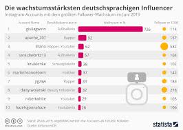 A person who or a thing which influences. Aktuelle Studien Zum Influencer Marketing Hilker Consulting