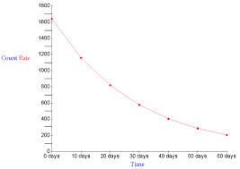 Gcse Physics How Can Half Life Be Measured From A Graph