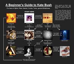 How To Get Into Kate Bush A Flowchart Katebush