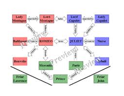 romeo and juliet character chart flowchart by a teachers