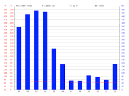 Borneo Climate Average Temperature Weather By Month