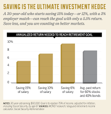 The Two Key Steps To Retiring Well Even In Bad Markets Time