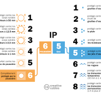 What is the difference between IP44 and IP65? How to read ...
