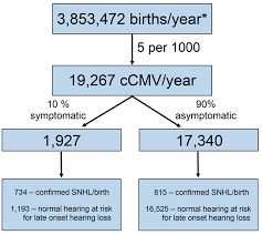 Targeted Cmv Screening And Hearing Management Of Children