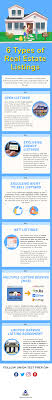 They have a network of over 100,000 in more than 100 countries across the globe and according to their website, nobody sells more real estate than re/max. Real Estate Listing Types