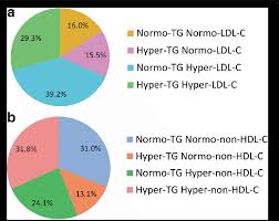 Lipid Phenotype Distributions Of The 3709 Patients With Nonalcoholic Download Scientific Diagram