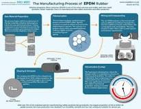 A Complete Guide to EPDM Rubber - Properties and Applications