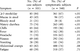 Gastroenteritis Symptoms In Case Subjects With Confirmed Salmonella Download Table