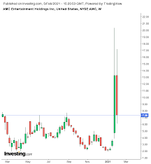 Find the latest gamestop corporation (gme) stock quote, history, news and other vital information to help you with your stock trading and investing. Wallstreetbets 3 Lehren Aus Dem Gamestop Debakel Investing Com
