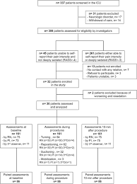 Psychometric Comparison Of Three Behavioural Scales For The