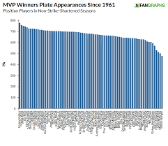 The Mike Trout Mvp Precedent Fangraphs Baseball