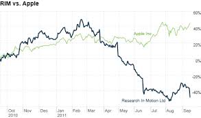 rims loss is apples gain sep 16 2011