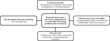How breast cancer can affect the. Themes Related To Head And Neck Cancer Survivors Experiences Of Download Scientific Diagram