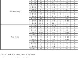 Lvl Span Calculator