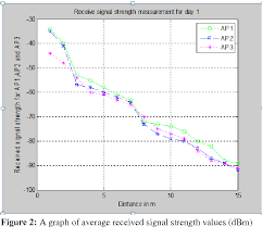 Figure 2 From Received Signal Strength Estimation In