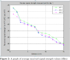 figure 2 from received signal strength estimation in