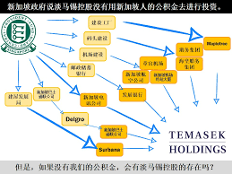 Temasek holdings private limited (abbreviated as temasek) is a singaporean holding company owned by the government of singapore. Did Temasek Holdings Use Singaporeans Cpf To Invest The Heart Truths
