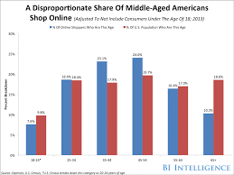 Through this study, it is evident the growth of facebook adoption is steadily progressing in malaysia as more and more users including the baby boomers are using the social. Gen X And Baby Boomers Present A Huge Opportunity For Online Retailers Business Insider