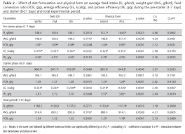 Broiler Chicken Feeding Schedule