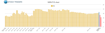 Wendys Arbys Group Pe Ratio Wen Stock Pe Chart History