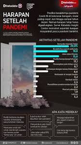 Kumpulan contoh makalah lengkap yang baik dan benar seperti penelitian, singkat, sederhana, laporan pkl, bahasa indonesia dll beserta cara membuat makalah. Harapan Setelah Pandemi Infografik Katadata Co Id