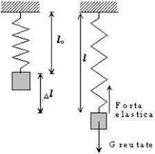 Fe=g sau = determinarea constantei elastice si a pendulului gravitational. Lucrare De Labortator Determinarea Coeficientului Elastic Referat