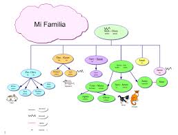 Spanish Family Tree Fillable Form Nonlinguistic