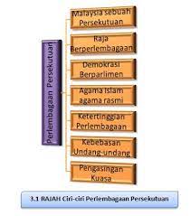 Antara tuntutan adalah tentang imigresen, bahasa, kewangan dan hak istimewa bumiputera sabah dan sarawak seperti yang terkandung dalam senarai ii dan senarai iii. Perkara Perkara Yang Terkandung Dalam Senarai Persekutuan Malayibis