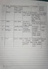 Kunci jawaban bahasa indonesia kelas 7 halaman 161 revisi id prakarya 9 semester 1 12 essay dan lk 2 guru buku paket 8 129 lembar. Bantuin Dong Ges 10poin Brainly Co Id