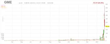 Gamestop corp.'s (nyse:gme) stock is up over 100% over the last eight weeks, impressive performance compared to both the broader market as well as the retail sector. Zp61cxzepfni4m
