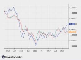 You may as well read news and analysis for trading gold by clicking on the tabs. Commodity Prices And Currency Movements