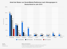 Egal, für welche plattformen sie sich am ende entscheiden: Social Media Marketing Strategie Statt Aktionismus
