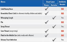 Using Antibiotics Wisely Dos And Donts University Of