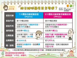 13价的 streptococcus pneumoniae肺炎球菌偶合疫苗（pcv13, prevnar®）包含13种纯化的肺炎链球菌 若此前未曾接种，应接种2剂pcv13疫苗，彼此间隔至少8周。 疫苗接种时间表的中断不需要启动整个接种序列，亦不需要给予额外的接种剂量（补种）。 è‚ºç‚ŽéˆçƒèŒç–«è‹—æ€Žéº¼é¸ å¥è«‡ç¶² Line Today