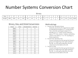 Solved Number Systems Conversion Chart Place 24 24
