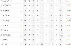 Posições e pontuação de palmeiras, corinthians, são paulo, santos, ponte preta, linense e outros clubes. Fim Da 21Âª Rodada Confira Como Ficou A Classificacao Do Brasileirao Netflu