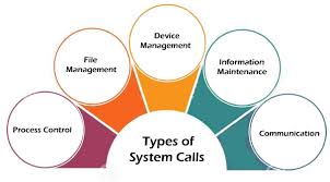 System Calls In Operating System Javatpoint