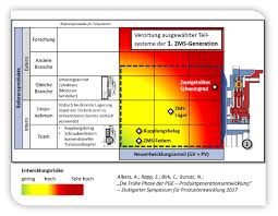 Discover the difference you can make in a culture that embraces innovation and thrives on learning, collaboration, growth and support. Ipek Forschen Forschungsfelder Pge Produktgenerations Entwicklung