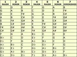 Hitjerker Songwriting Nashville Number System